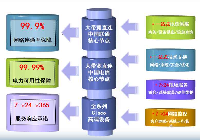 北京电信通雍和宫机房网络